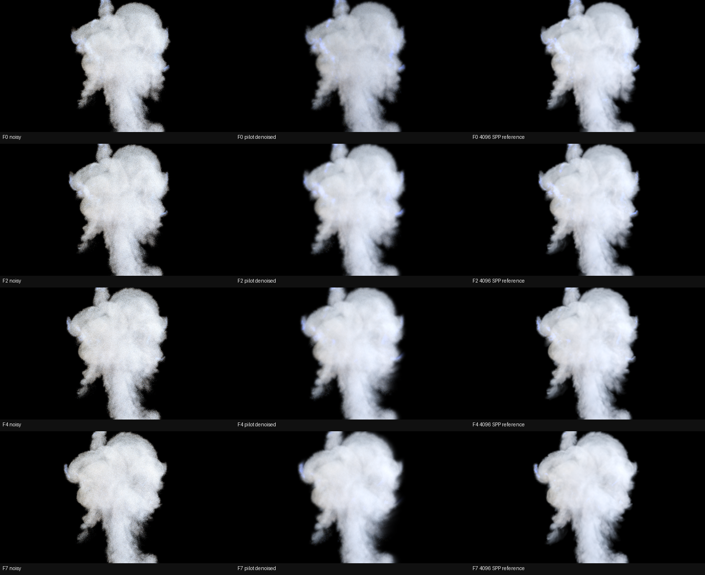 Neural reconstruction across a volume sequence. Panels: Noisy input, Pilot denoised, 4096 SPP reference.