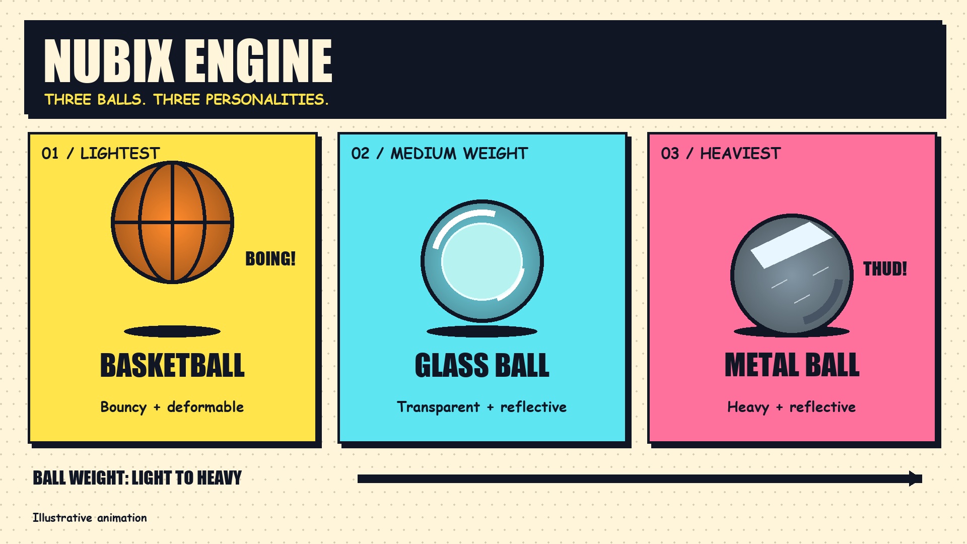 Illustrated comparison of the light basketball, medium-weight glass ball, and heavy metal ball